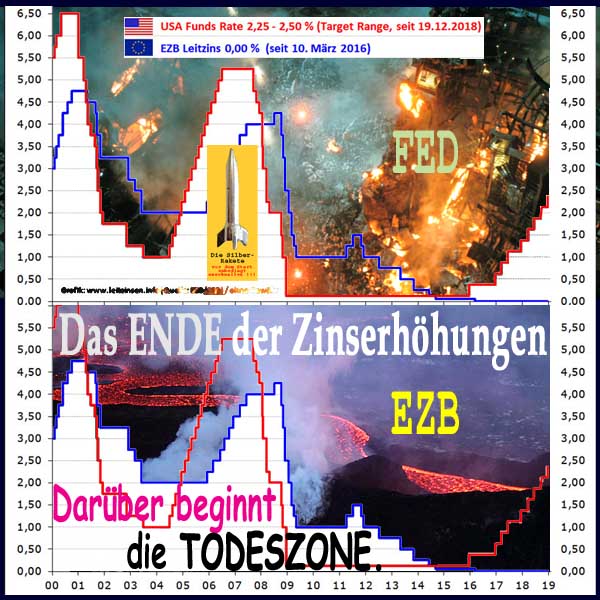 SilberRakete Ende der Zinserhoehungen FED EZB Darueber beginnt Todeszone Feuer Vulkan